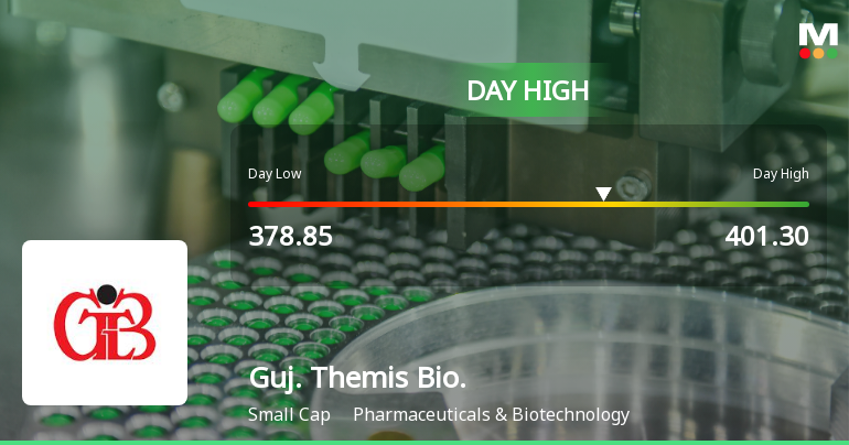 Gujarat Themis Biosyn Ltd Surges 7.28% to Day's High of Rs 401.3 — Outperforms Sector by 6.59 Percentage Points