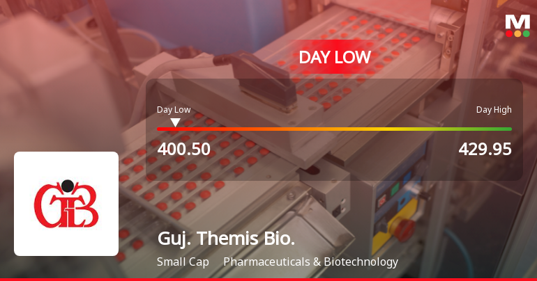 Gujarat Themis Biosyn Ltd Hits Intraday Low Amid Price Pressure