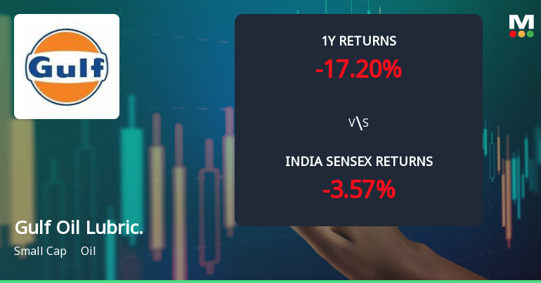 Gulf Oil Lubricants India Ltd Technical Momentum Shifts Amid Mixed Market Signals
