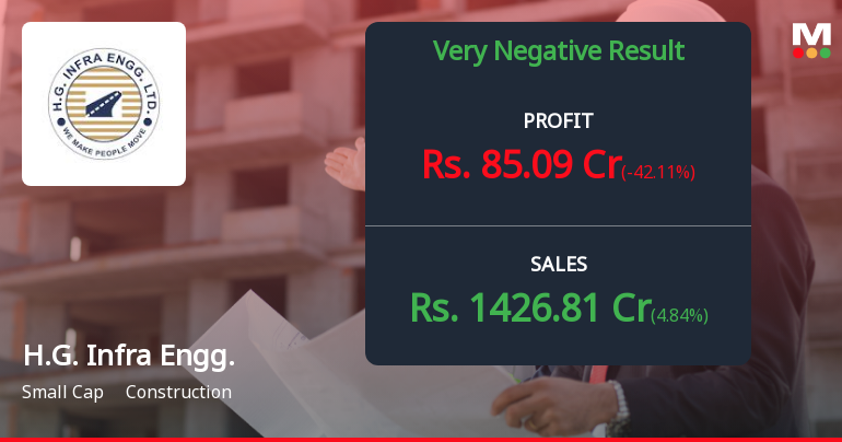 H.G. Infra Engineering Q4 FY26: Profit Plunges 42% as Interest Costs Surge and Margins Contract