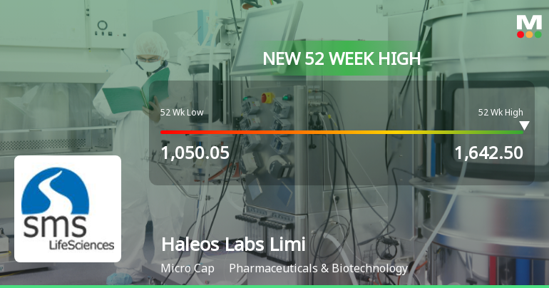 Broad-Based Technical Strength Lifts Haleos Labs Limited to 52-Week High of Rs 1642.5