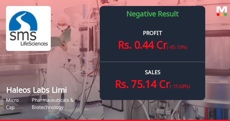 Haleos Labs Q4 FY26: Sharp Profit Decline Raises Concerns Despite Revenue Resilience