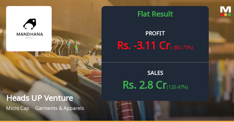 Heads UP Ventures Q4 FY26: Sharp Loss Reverses Profitable Streak as Operational Challenges Mount