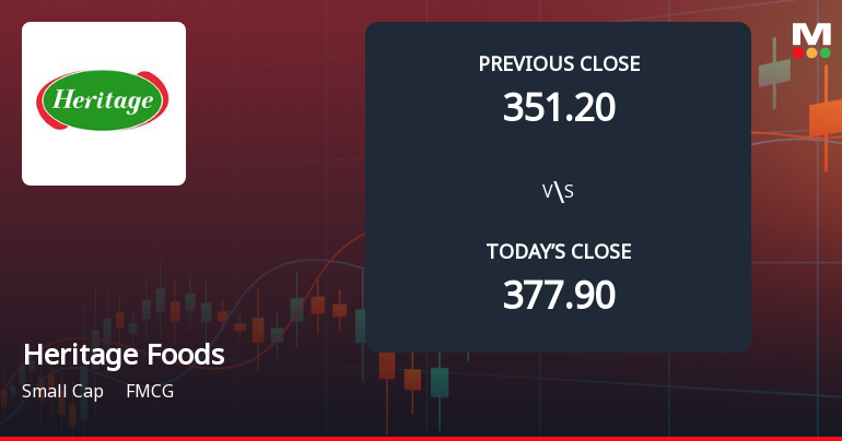Heritage Foods Ltd Opens 7.99% Lower in Sharp Gap Down as Technicals Point to Further Weakness