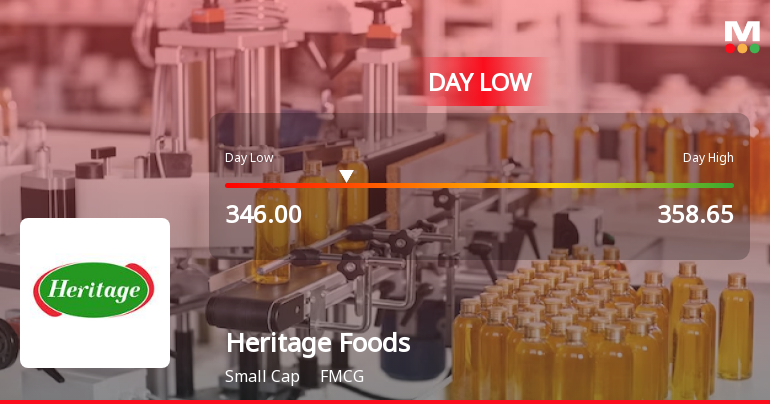 Heritage Foods Ltd Hits Intraday Low Amid Price Pressure on 12 May 2026