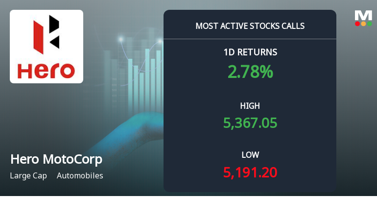 Rs 5,500 Calls on Hero MotoCorp Ltd. See Heavy Activity — What the Strike Price Tells You