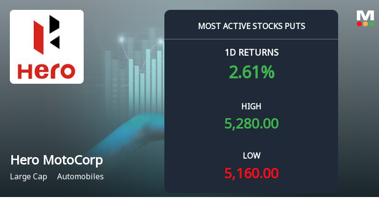 Rs 5,000 Puts — 5% Below Current Price — Draw 2,010 Contracts on Hero MotoCorp Ltd.