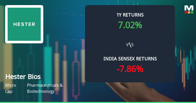 Hester Biosciences Ltd Sees Technical Momentum Shift Amid Mixed Indicator Signals
