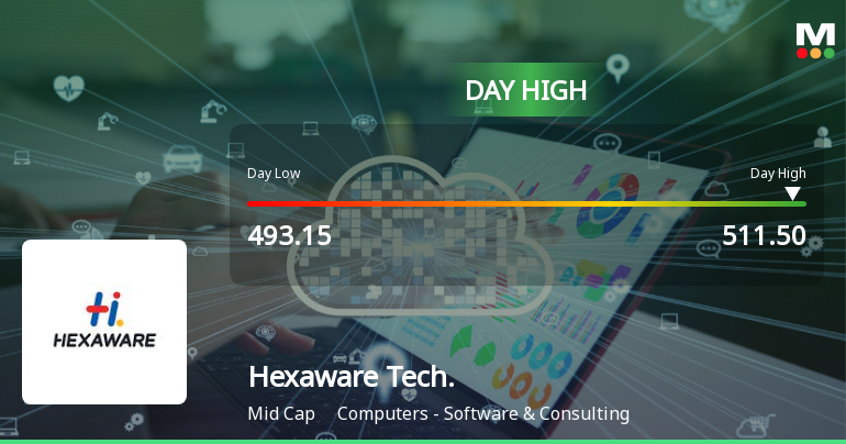 Hexaware Technologies Ltd Surges 5.23% to Day's High of Rs 511.5 — Outperforms Sector by 1.73 Percentage Points