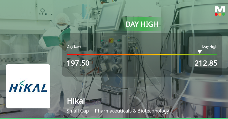 Hikal Ltd Surges 7.22% to Day's High of Rs 212.85 — Outperforms Sector by 4.96 Percentage Points