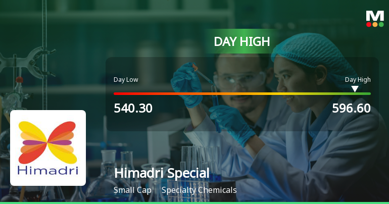 Himadri Speciality Chemical Ltd Surges 7.77% to Day's High of Rs 592 — Outperforms Sector by 6.05 Percentage Points