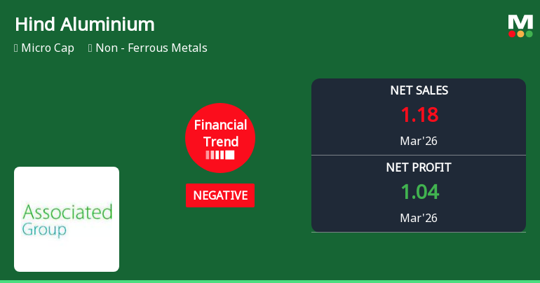 Hind Aluminium Industries Ltd Reports Sharp Decline in Quarterly Financial Performance Amid Negative Trend Shift