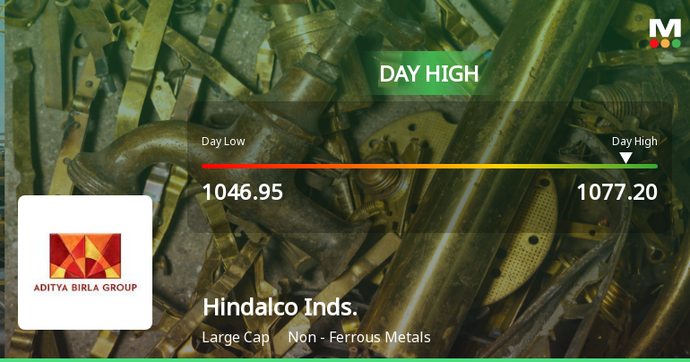 Hindalco Industries Ltd Surges 3.3% to Day's High of Rs 1071.3 — Outperforms Sector by 0.35 Percentage Points