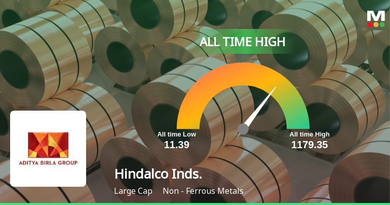 Hindalco Industries Ltd Hits All-Time High of Rs 1,179.35 as Momentum Builds Across Timeframes