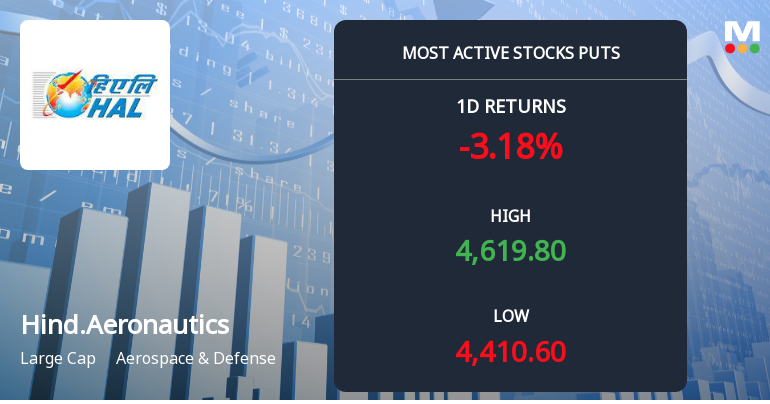Rs 4,400 and Rs 4,500 Puts Draw Over 9,000 Contracts on Hindustan Aeronautics Ltd Ahead of 26 May Expiry
