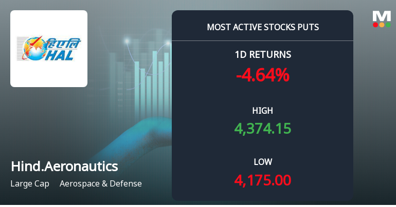 Rs 4,300 Puts — 2.4% Above Current Price — Draw 4,599 Contracts on Hindustan Aeronautics Ltd