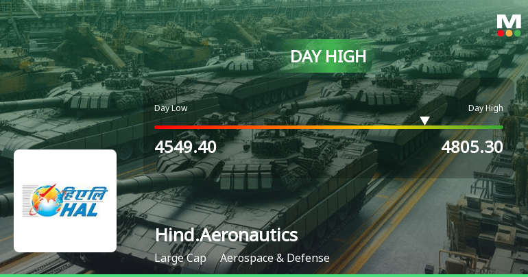 Hindustan Aeronautics Ltd Rallies 3.22% and Approaches 5-Day Moving Average Resistance — A Key Technical Test Ahead