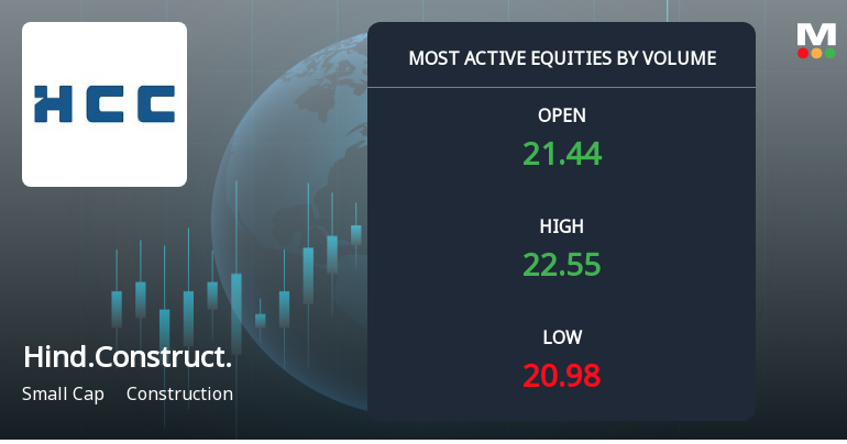 Hindustan Construction Company Ltd Sees Exceptional Volume Amid Mixed Price Signals