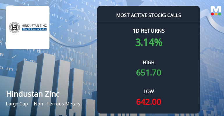Rs 650 Calls on Hindustan Zinc Ltd See Heavy Activity — What the Strike Price Tells You