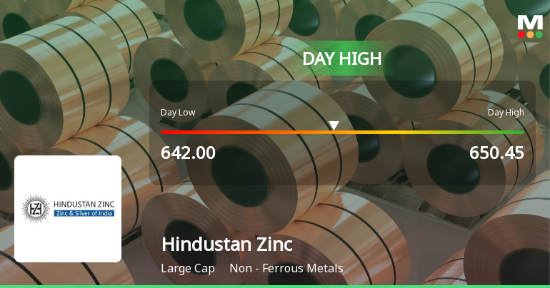Hindustan Zinc Ltd Surges 3.05% to Day's High of Rs 649.95 — Outperforms Sector by 0.16 Percentage Points