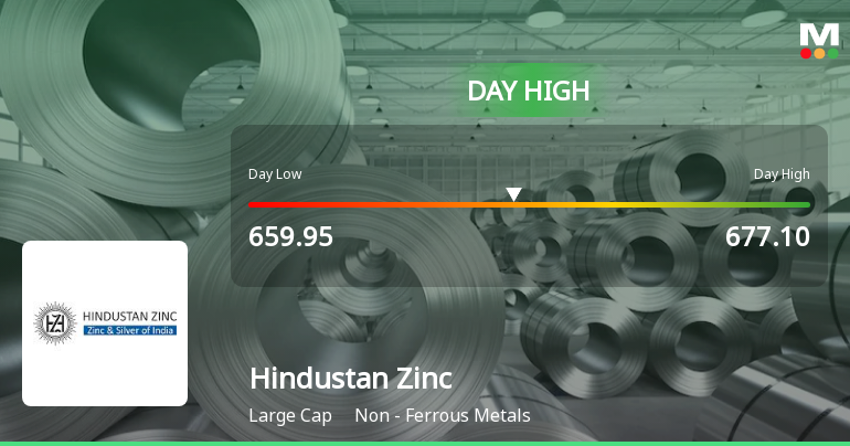 Hindustan Zinc Ltd Surges 5.0% to Day's High of Rs 677.1 — Outperforms Sector by 0.55 Percentage Points