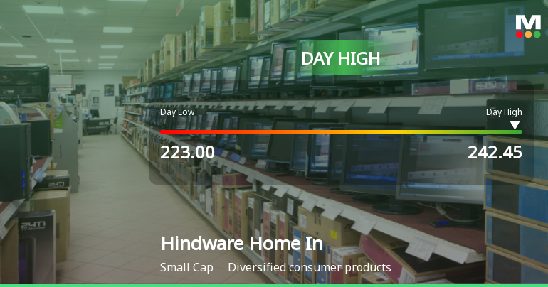 Hindware Home Innovation Ltd Surges 8.62% to Day's High of Rs 242.45 — Outperforms Sector by 7.57 Percentage Points