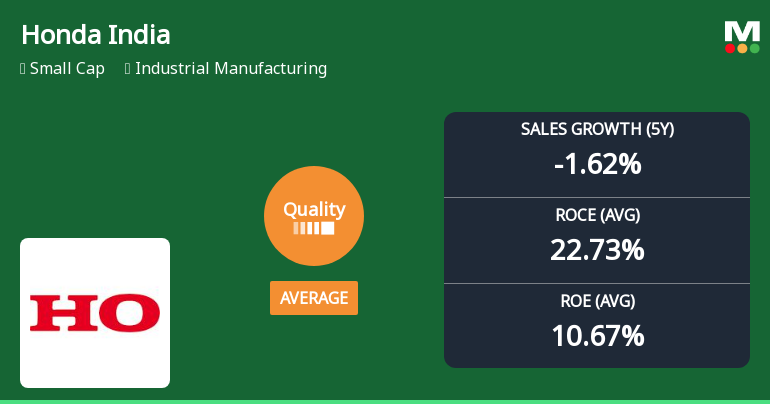 Honda India Power Products Ltd Downgraded to Average Quality Amid Mixed Financial Signals