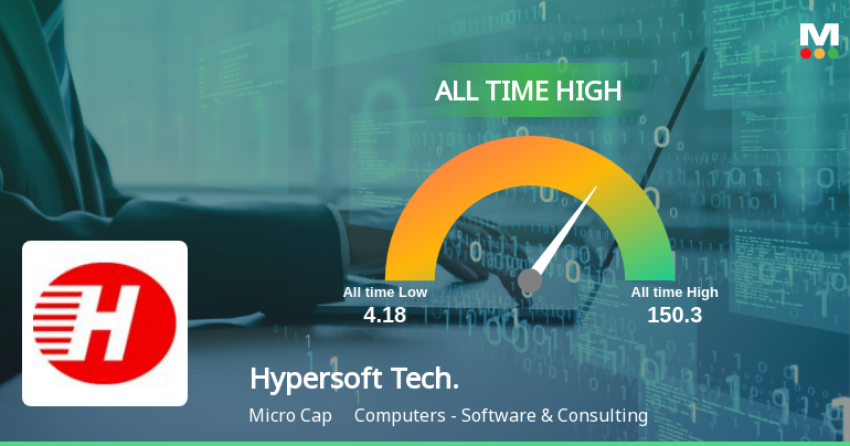 Hypersoft Technologies Ltd Hits All-Time High of Rs 150.30 as Momentum Builds Across Timeframes