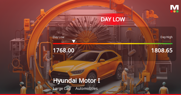 Hyundai Motor India Ltd Hits Intraday Low Amid Price Pressure on 18 May 2026