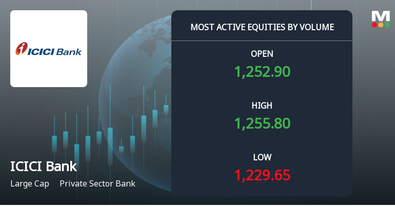 ICICI Bank Ltd. Sees Exceptional Volume Amid Price Pressure and Technical Weakness