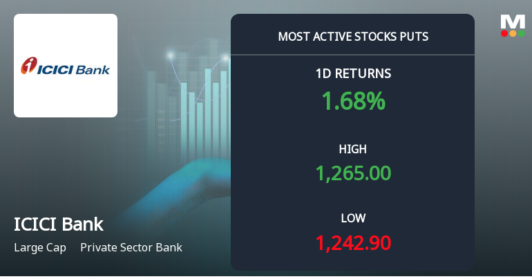 Rs 1,260 Puts Draw 3,182 Contracts on ICICI Bank Ltd. Ahead of 26 May Expiry