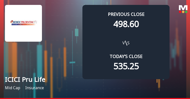 ICICI Prudential Life Insurance Company Ltd Opens 7.41% Lower as Technicals Signal Continued Downside