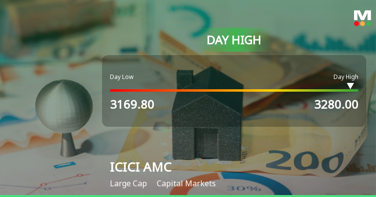 ICICI Prudential Asset Management Co Ltd Rallies 3.13% and Approaches 20 DMA Resistance — A Key Technical Test Ahead