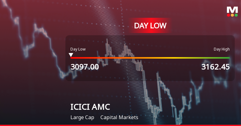 ICICI Prudential Asset Management Co Ltd Hits Intraday Low Amid Price Pressure