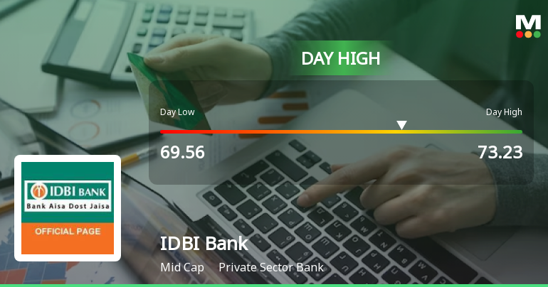IDBI Bank Ltd. Surges 5.03% to Day's High of Rs 73.23 — Outperforms Sector by 4.26 Percentage Points
