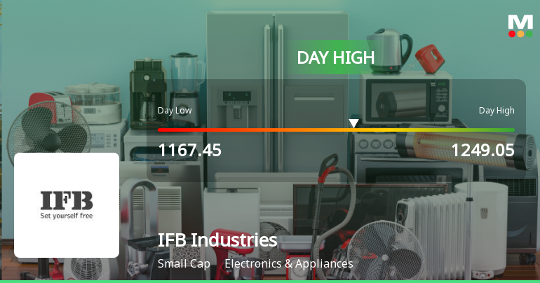 IFB Industries Ltd Surges 7.64% to Day's High of Rs 1249.05 — Outperforms Sector by 6.63 Percentage Points