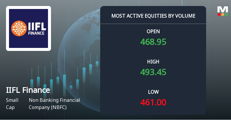 IIFL Finance Ltd Sees Exceptional Volume Surge Amid Mixed Technical Signals