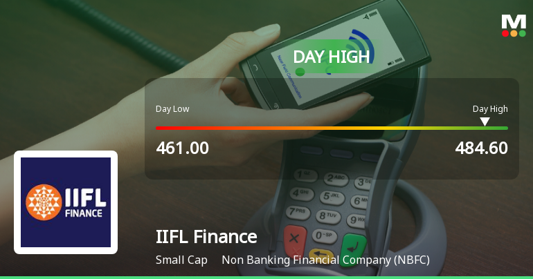 IIFL Finance Ltd Surges 7.85% to Day's High of Rs 477.4 — Outperforms Sector by 6.22 Percentage Points