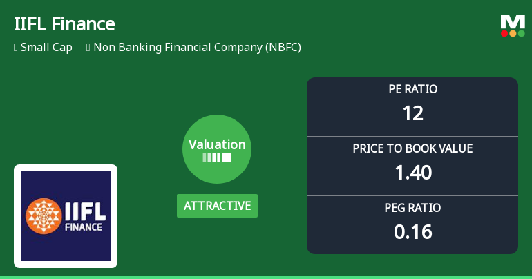 IIFL Finance Ltd Valuation Shifts to Attractive Amid Market Volatility