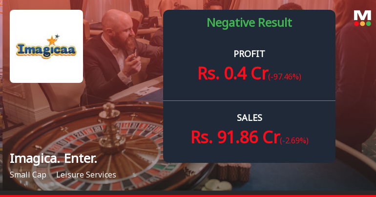 Imagicaaworld Entertainment Q4 FY26: Theme Park Operator's Profit Collapses 97% as Seasonal Weakness Bites