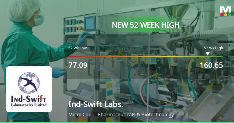 Broad-Based Technical Strength Lifts Ind-Swift Laboratories Ltd to 52-Week High of Rs 158.15