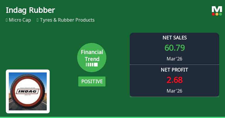 Indag Rubber Ltd Reports Positive Financial Trend Amid Market Challenges