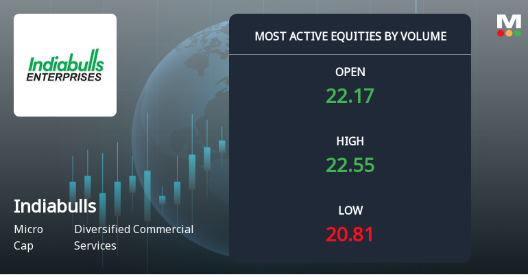 Indiabulls Limited Sees Exceptional Volume Amid Price Decline and Trend Reversal