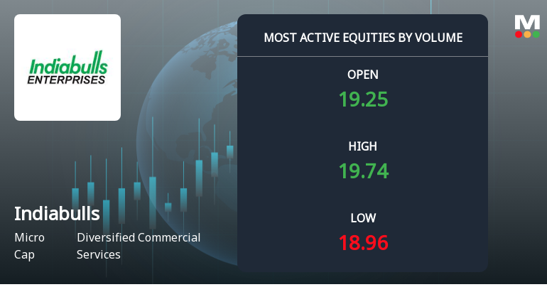Indiabulls Limited Sees Heavy Volume Amid Continued Price Decline