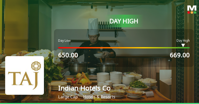 Indian Hotels Co Ltd Rallies 3.18% and Approaches 100 DMA Resistance — A Key Technical Test Ahead