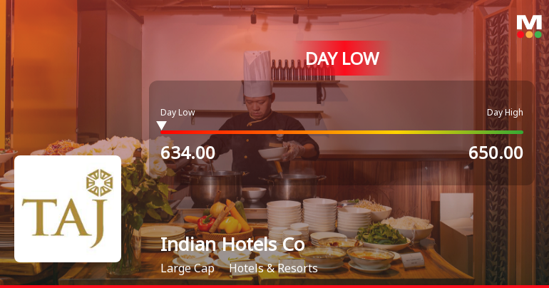 Indian Hotels Co Ltd Hits Intraday Low Amid Price Pressure on 18 May 2026