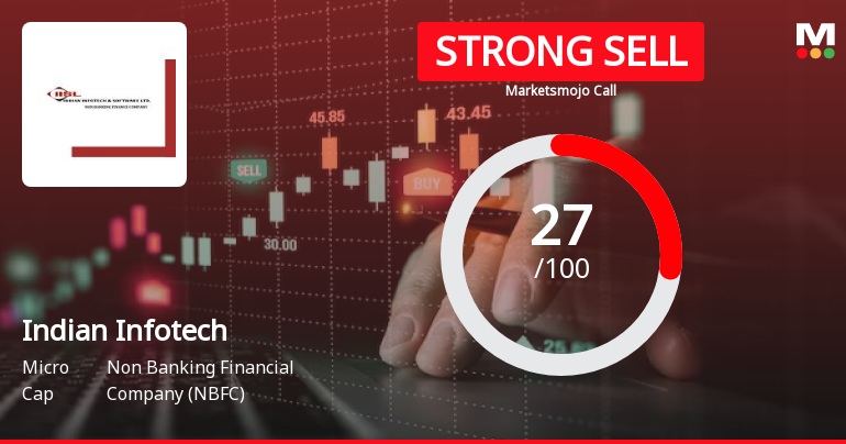 Indian Infotech and Software Ltd is Rated Strong Sell