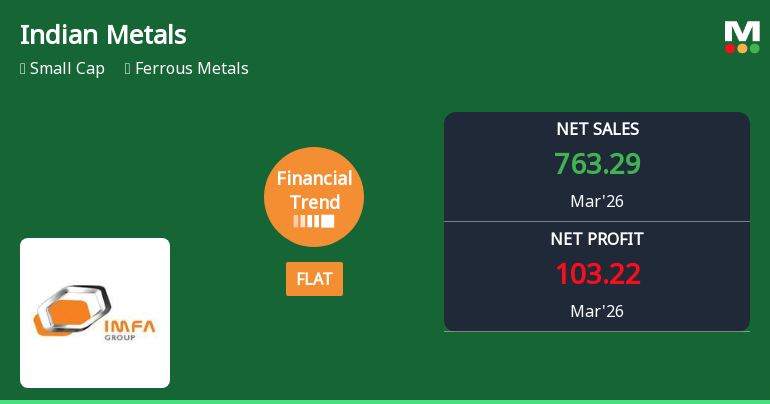 Indian Metals & Ferro Alloys Ltd Reports Flat Quarterly Financial Trend Amid Strong Historical Returns