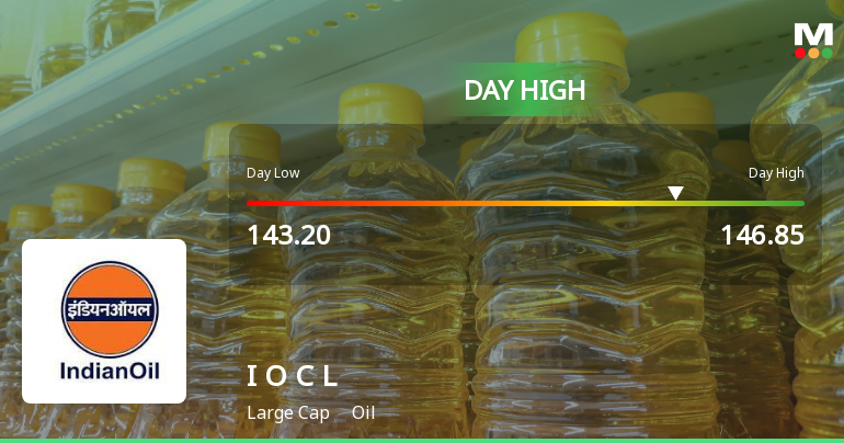 Indian Oil Corporation Ltd Surges 3.17% to Day's High of Rs 146.7 — Outperforms Sector by 4.56 Percentage Points