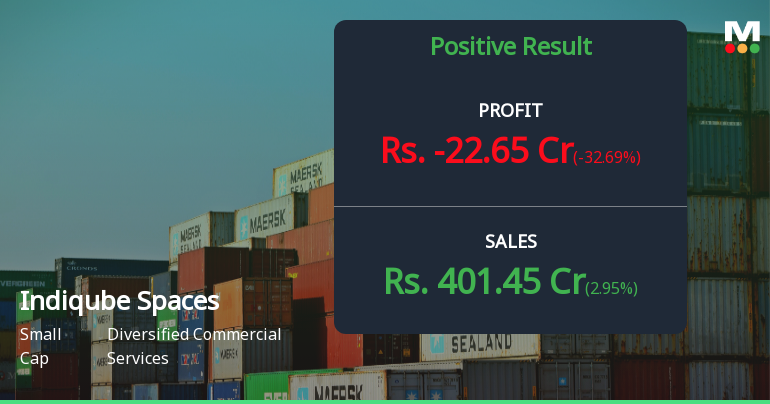 Indiqube Spaces Q4 FY26: Robust Revenue Growth Masks Deep Profitability Crisis